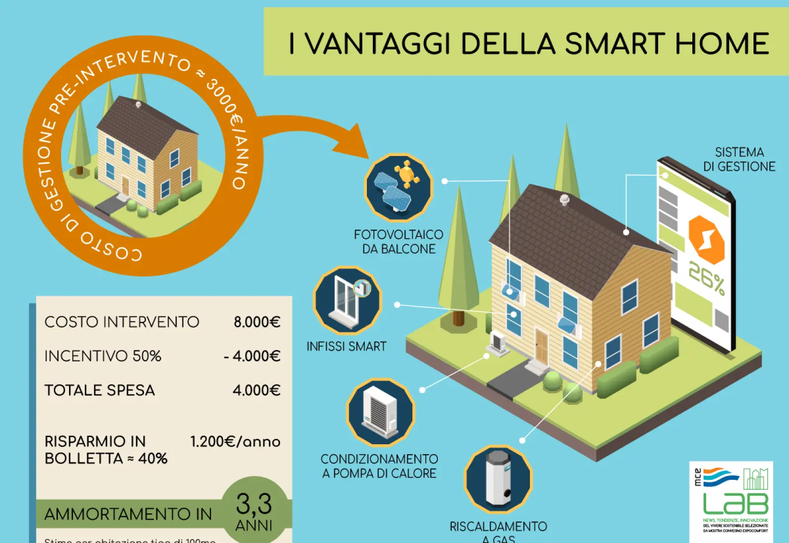 Immagine Se è smart la casa vale di più 1