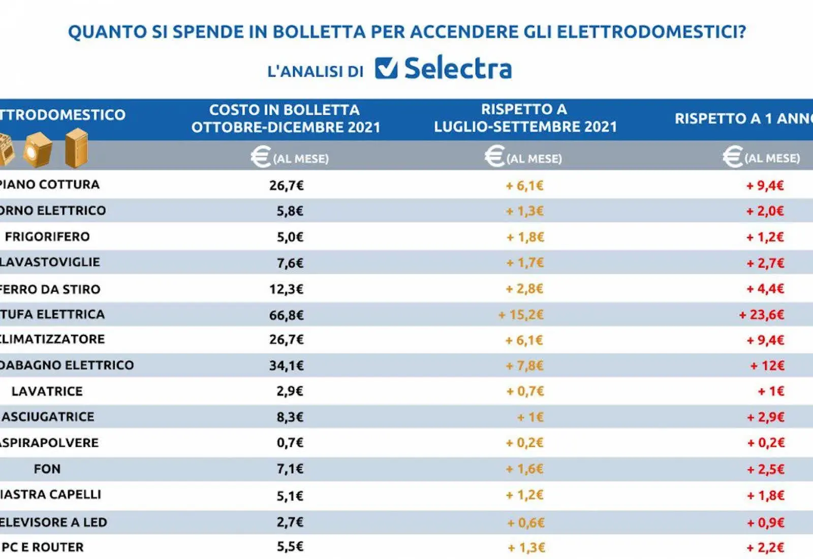 Immagine Caro elettrodomestico, quanto mi costi? 1